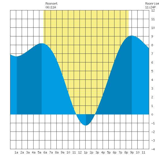 Sandy Point tide chart for Sunday, May 3, 2026