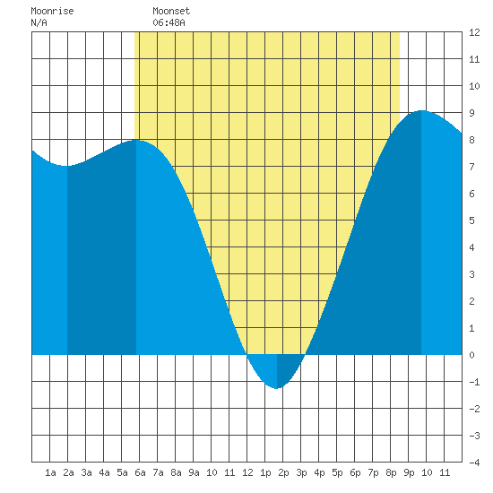 Sandy Point tide chart for Monday, May 4, 2026