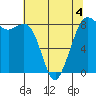 Sandy Point tide chart for Monday, May 4, 2026