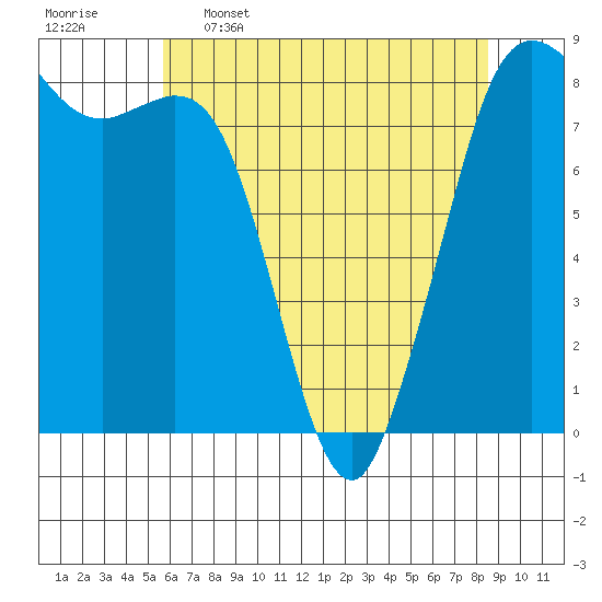 Sandy Point tide chart for Tuesday, May 5, 2026