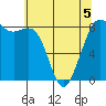 Sandy Point tide chart for Tuesday, May 5, 2026