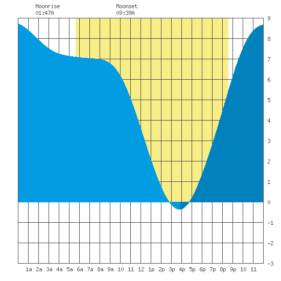 Sandy Point tide chart for Thursday, May 7, 2026