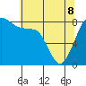 Sandy Point tide chart for Friday, May 8, 2026
