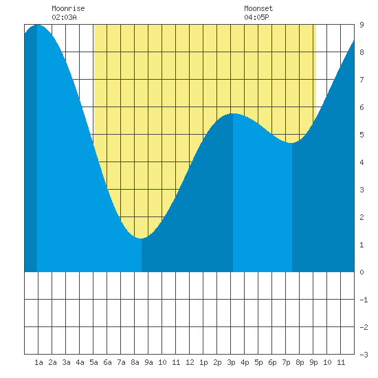 Sandy Point tide chart for Wednesday, June 10, 2026