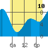 Sandy Point tide chart for Wednesday, June 10, 2026