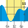 Sandy Point tide chart for Thursday, June 11, 2026