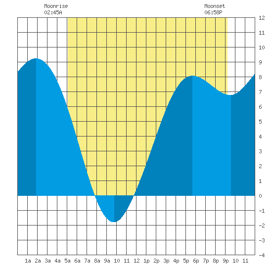Sandy Point tide chart for Friday, June 12, 2026