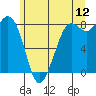 Sandy Point tide chart for Friday, June 12, 2026