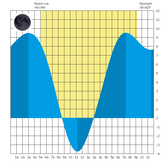 Sandy Point tide chart for Sunday, June 14, 2026