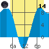 Sandy Point tide chart for Sunday, June 14, 2026