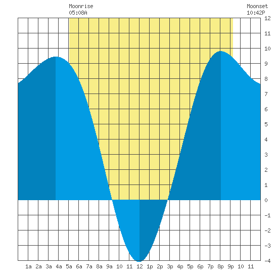 Sandy Point tide chart for Monday, June 15, 2026