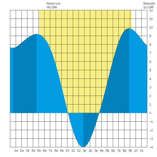 Sandy Point tide chart for Tuesday, June 16, 2026
