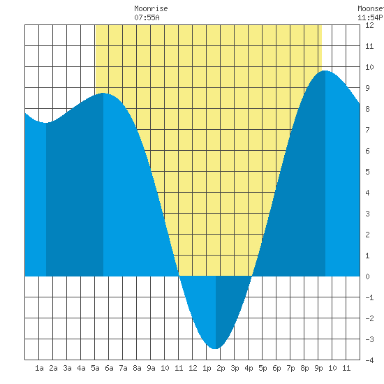 Sandy Point tide chart for Wednesday, June 17, 2026