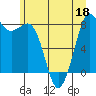 Sandy Point tide chart for Thursday, June 18, 2026