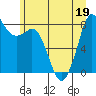 Sandy Point tide chart for Friday, June 19, 2026