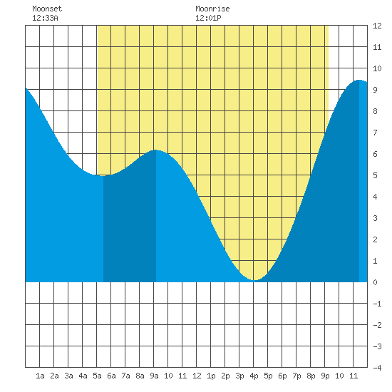 Sandy Point tide chart for Saturday, June 20, 2026