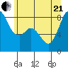 Sandy Point tide chart for Sunday, June 21, 2026
