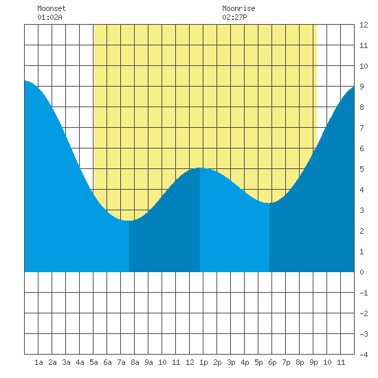 Sandy Point tide chart for Monday, June 22, 2026