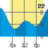 Sandy Point tide chart for Monday, June 22, 2026
