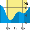 Sandy Point tide chart for Tuesday, June 23, 2026