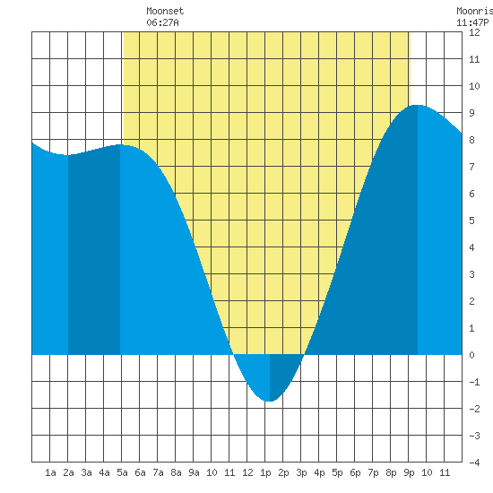 Sandy Point tide chart for Tuesday, June 2, 2026