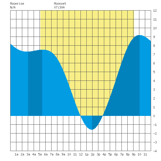 Sandy Point tide chart for Wednesday, June 3, 2026