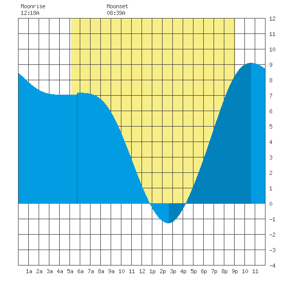 Sandy Point tide chart for Thursday, June 4, 2026