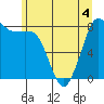 Sandy Point tide chart for Thursday, June 4, 2026