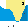 Sandy Point tide chart for Friday, June 5, 2026