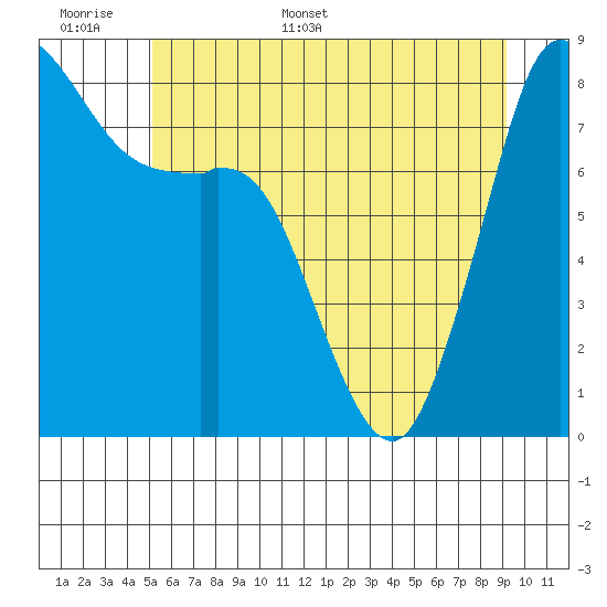 Sandy Point tide chart for Saturday, June 6, 2026
