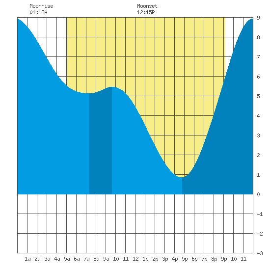 Sandy Point tide chart for Sunday, June 7, 2026