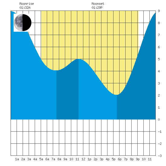 Sandy Point tide chart for Monday, June 8, 2026