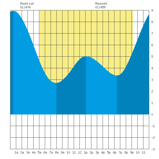 Sandy Point tide chart for Tuesday, June 9, 2026