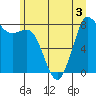 Sandy Point tide chart for Friday, July 3, 2026