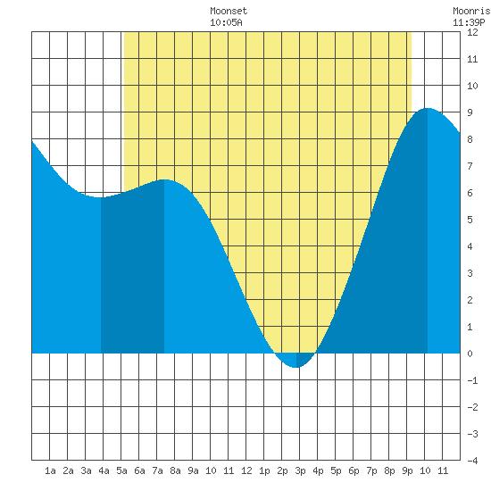 Sandy Point tide chart for Saturday, July 4, 2026