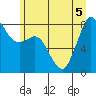 Sandy Point tide chart for Sunday, July 5, 2026