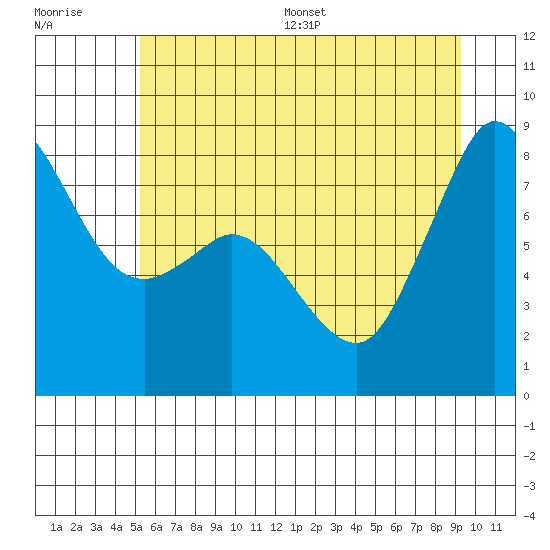 Sandy Point tide chart for Monday, July 6, 2026