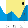Sandy Point tide chart for Monday, July 6, 2026