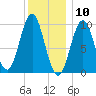 Sandy Point tide chart for Sunday, January 10, 2021