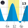 Sandy Point tide chart for Wednesday, January 13, 2021
