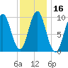Sandy Point tide chart for Saturday, January 16, 2021