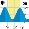 Sandy Point tide chart for Wednesday, January 20, 2021