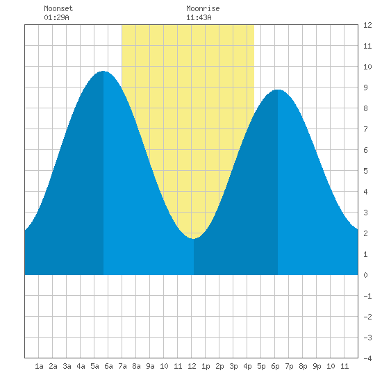 Sandy Point tide chart for Friday, January 22, 2021