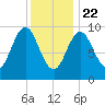 Sandy Point tide chart for Friday, January 22, 2021