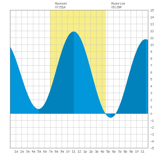 Sandy Point tide chart for Friday, January 29, 2021