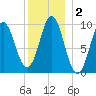 Sandy Point tide chart for Saturday, January 2, 2021