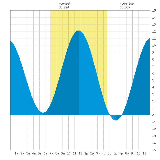 Sandy Point tide chart for Saturday, January 30, 2021