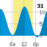 Sandy Point tide chart for Sunday, January 31, 2021