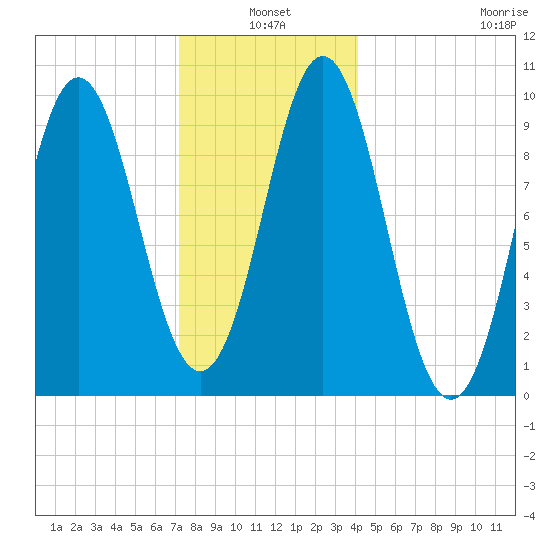 Sandy Point tide chart for Monday, January 4, 2021