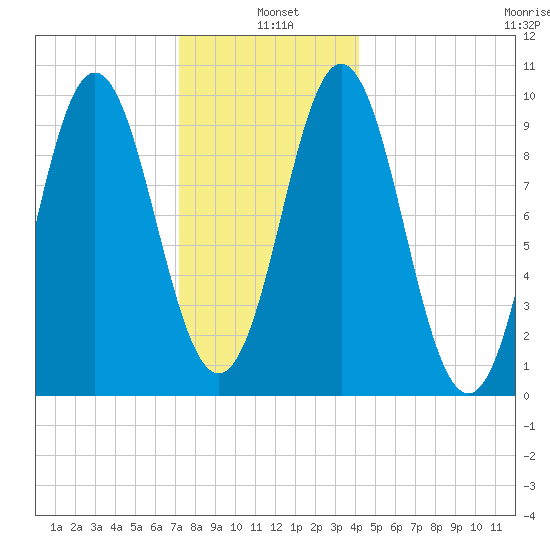 Sandy Point tide chart for Tuesday, January 5, 2021